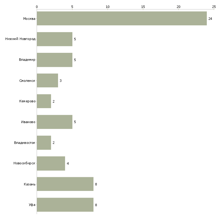 Найти работу технолог на швейное предприятие-Число вакансий «технолог на швейное предприятие» на сайте в городах Росcии