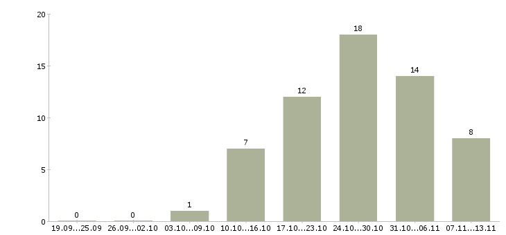 Работа «технолог на швейное предприятие»-Число вакансий «технолог на швейное предприятие» на сайте за 2 месяца