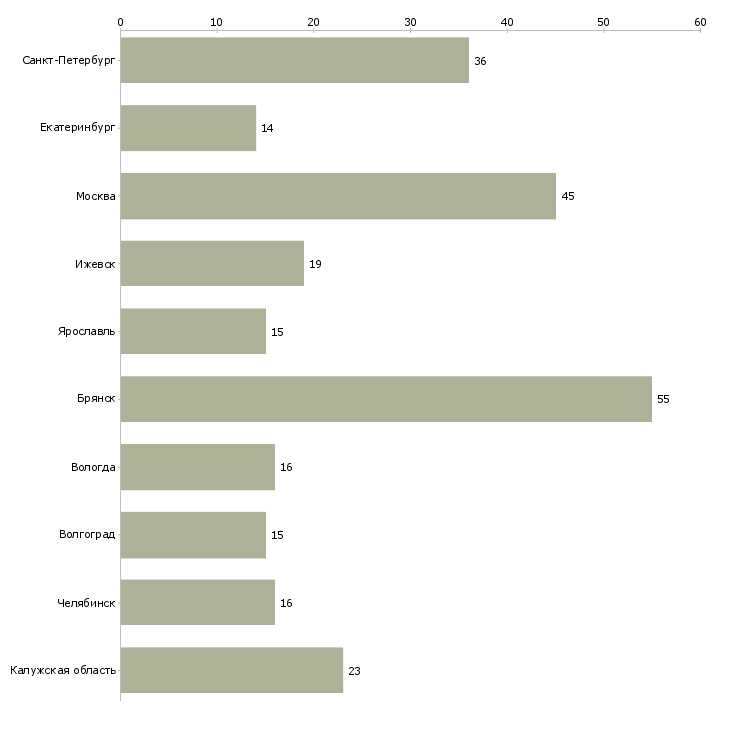 Найти работу токарь 3 4 разряда-Число вакансий «токарь 3 4 разряда» на сайте в городах Росcии