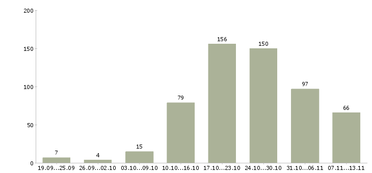 Работа «токарь 3 4 разряда»-Число вакансий «токарь 3 4 разряда» на сайте за 2 месяца