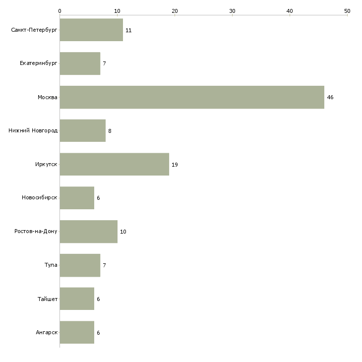 Найти работу торговый представитель завода-Число вакансий «торговый представитель завода» на сайте в городах Росcии