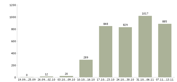 Работа «торговый представитель по развитию продаж»-Число вакансий «торговый представитель по развитию продаж» на сайте за 2 месяца