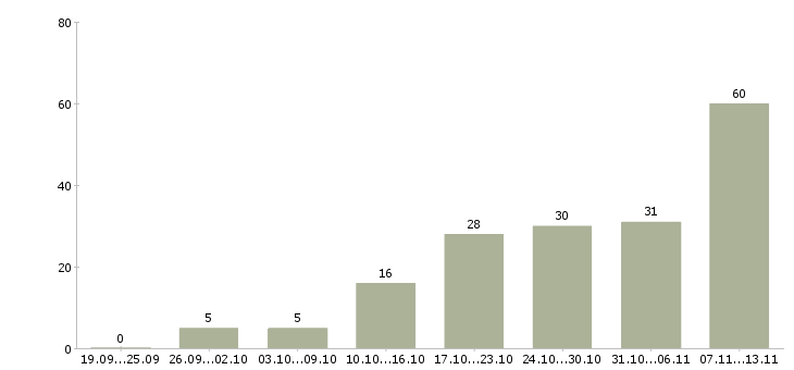 Работа «требуются девушки в интернет магазин»-Число вакансий «требуются девушки в интернет магазин» на сайте за 2 месяца