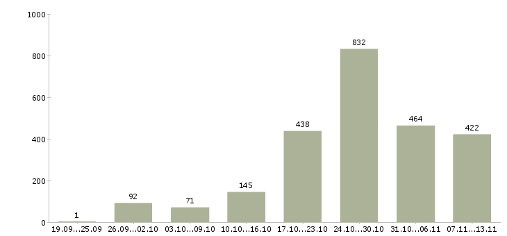 Работа «требуются консультанты в интернет магазин»-Число вакансий «требуются консультанты в интернет магазин» на сайте за 2 месяца