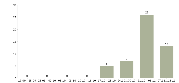 Работа «упаковщик в магазин продуктов»-Число вакансий «упаковщик в магазин продуктов» на сайте за 2 месяца