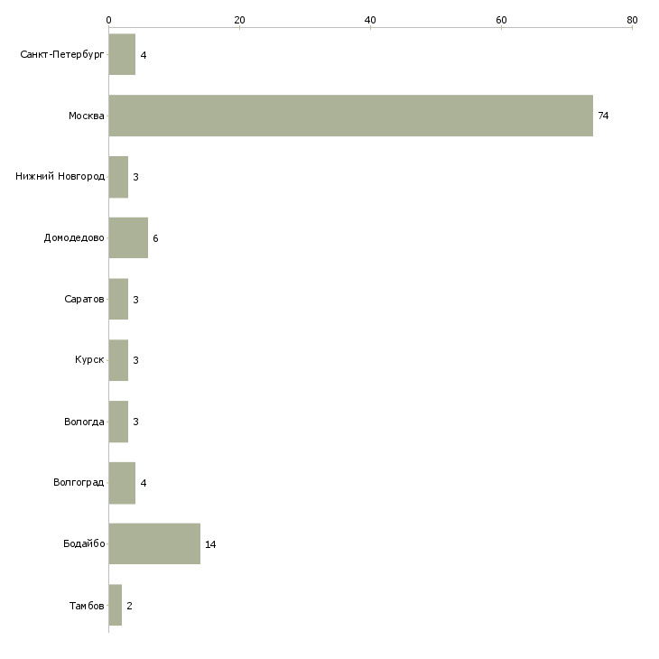 Найти работу упаковщик на склад продуктов-Число вакансий «упаковщик на склад продуктов» на сайте в городах Росcии