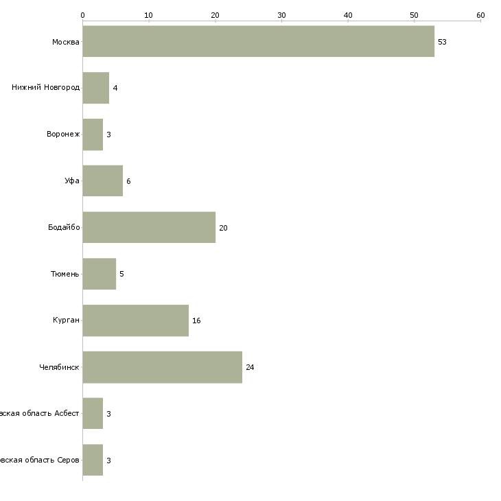 Найти работу упаковщица кондитерских изделий вахта-Число вакансий «упаковщица кондитерских изделий вахта» на сайте в городах Росcии