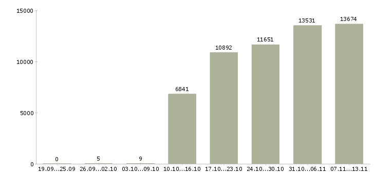 Работа «управляющий офисами продаж»-Число вакансий «управляющий офисами продаж» на сайте за 2 месяца