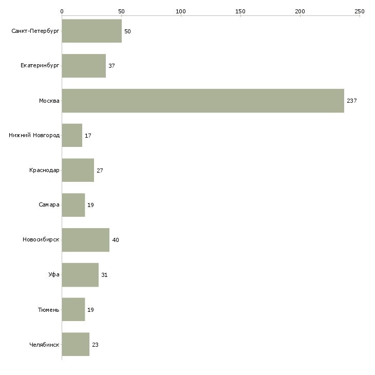 Найти работу управляющий розничной торговой сетью-Число вакансий «управляющий розничной торговой сетью» на сайте в городах Росcии