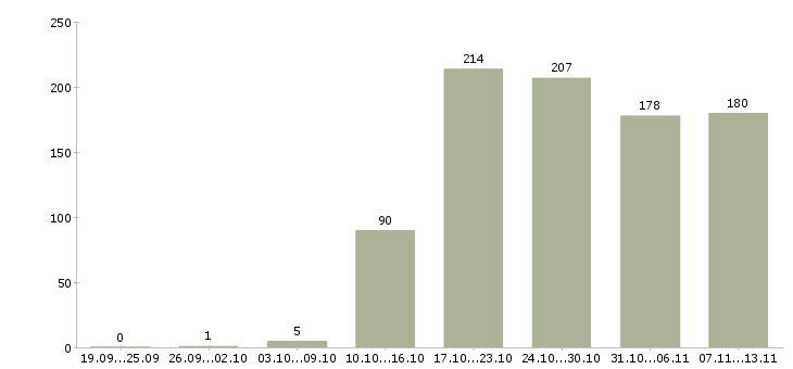 Работа «управляющий розничной торговой сетью»-Число вакансий «управляющий розничной торговой сетью» на сайте за 2 месяца