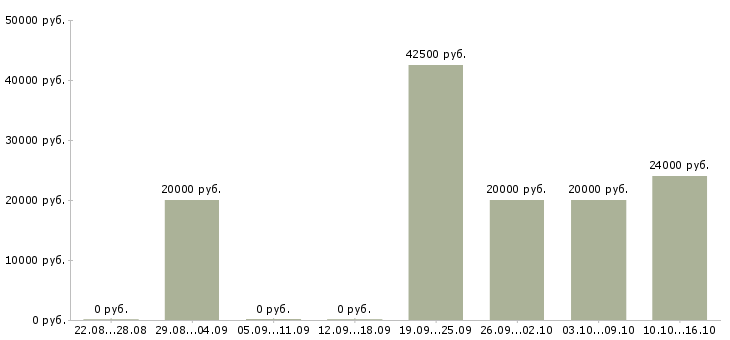 Вакансии администратор интернет офиса в Курске - Медиана зарплат администратор интернет офиса в Курске за 2 месяца