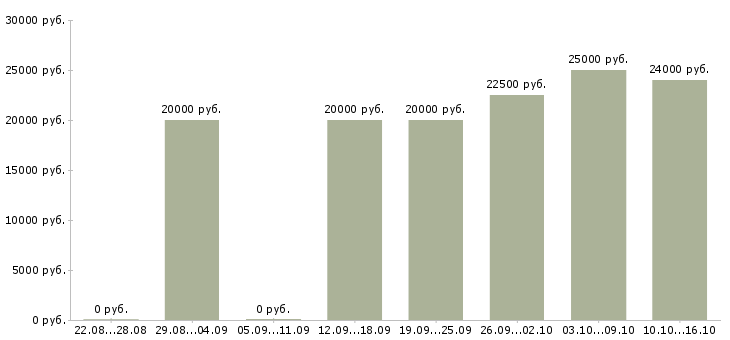 Вакансии администратор интернет офиса в Ставрополе - Медиана зарплат администратор интернет офиса в Ставрополе за 2 месяца