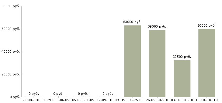 Вакансии бригадир с разнорабочими в Брянске - Медиана зарплат бригадир с разнорабочими в Брянске за 2 месяца