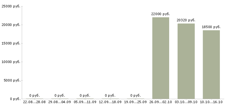 Вакансии бухгалтер по товарному учету Башкортостан - Медиана зарплат бухгалтер по товарному учету Башкортостан за 2 месяца