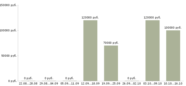 Вакансии ведущий разработчик javascript в Новосибирске - Медиана зарплат ведущий разработчик javascript в Новосибирске за 2 месяца