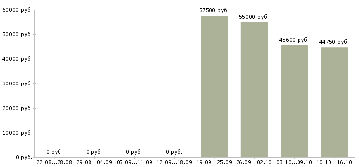 Вакансии ведущий специалист отдела эксплуатации в Москве - Медиана зарплат ведущий специалист отдела эксплуатации в Москве за 2 месяца