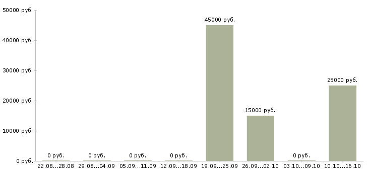 Вакансии ведущий финансовый менеджер Чувашия - Медиана зарплат ведущий финансовый менеджер Чувашия за 2 месяца