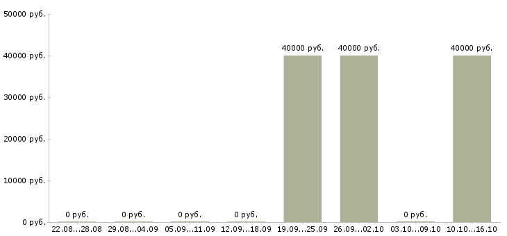 Вакансии водитель такси на автомобили компании в Екатеринбурге - Медиана зарплат водитель такси на автомобили компании в Екатеринбурге за 2 месяца