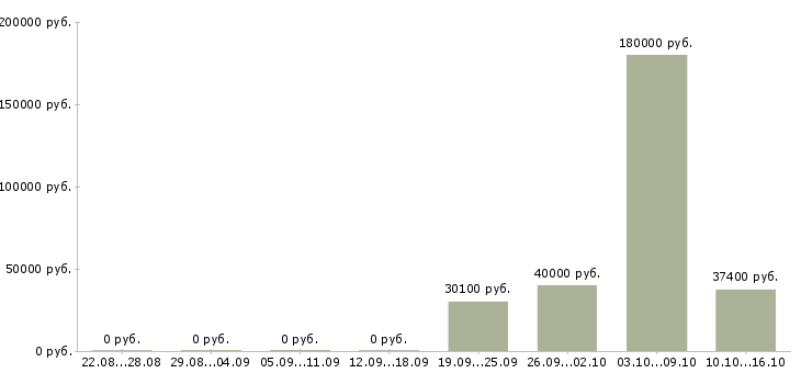Вакансии директор по управлению объектами в Екатеринбурге - Медиана зарплат директор по управлению объектами в Екатеринбурге за 2 месяца