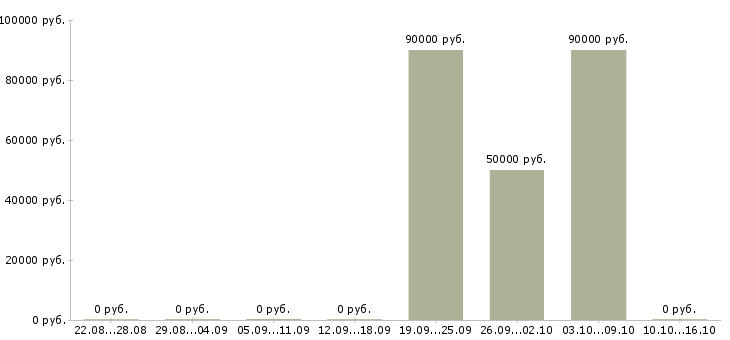 Вакансии директор регионального подразделения Башкортостан - Медиана зарплат директор регионального подразделения Башкортостан за 2 месяца