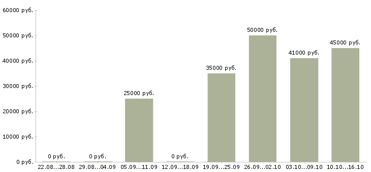 Вакансии дома на компьютере удаленно в Чебоксарах - Медиана зарплат дома на компьютере удаленно в Чебоксарах за 2 месяца