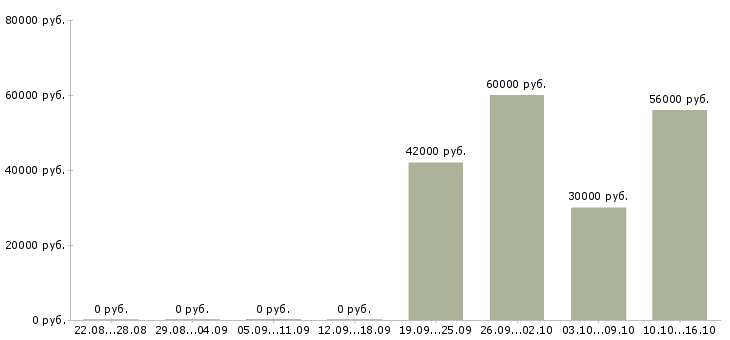 Вакансии комплектовщик на склад спецодежды в Архангельске - Медиана зарплат комплектовщик на склад спецодежды в Архангельске за 2 месяца