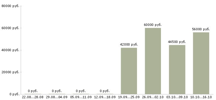 Вакансии комплектовщик склада спецодежды в Архангельске - Медиана зарплат комплектовщик склада спецодежды в Архангельске за 2 месяца