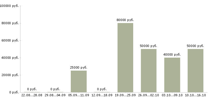 Вакансии консультант 1с по зарплате Санкт-петербург - Медиана зарплат консультант 1с по зарплате Санкт-петербург за 2 месяца