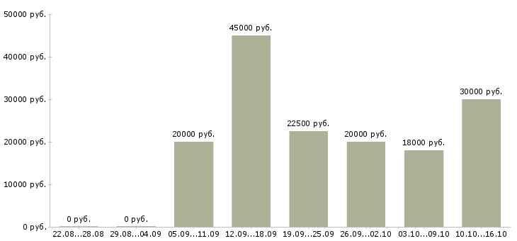 Вакансии консультант в сфере продаж в Твери - Медиана зарплат консультант в сфере продаж в Твери за 2 месяца
