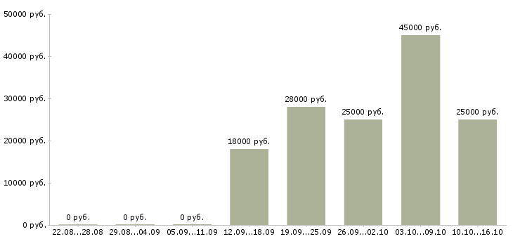 Вакансии консультант по интернет услугам в Липецке - Медиана зарплат консультант по интернет услугам в Липецке за 2 месяца