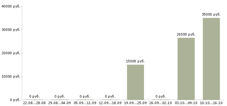 Вакансии кредитный специалист на потребительское кредитование в Хабаровске - Медиана зарплат кредитный специалист на потребительское кредитование в Хабаровске за 2 месяца