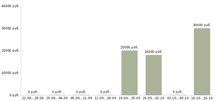 Вакансии менеджер активных продаж услуг в Волжском - Медиана зарплат менеджер активных продаж услуг в Волжском за 2 месяца