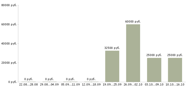 Вакансии менеджер нового направления Набережные челны - Медиана зарплат менеджер нового направления Набережные челны за 2 месяца
