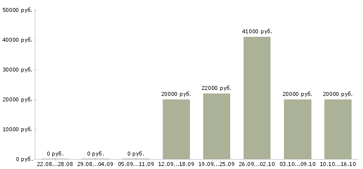 Вакансии менеджер нового направления в Тольятти - Медиана зарплат менеджер нового направления в Тольятти за 2 месяца