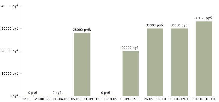 Вакансии менеджер по продажам розничной сети в Туле - Медиана зарплат менеджер по продажам розничной сети в Туле за 2 месяца