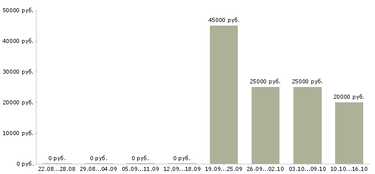 Вакансии менеджер по продажам страховых услуг в Ставрополе - Медиана зарплат менеджер по продажам страховых услуг в Ставрополе за 2 месяца