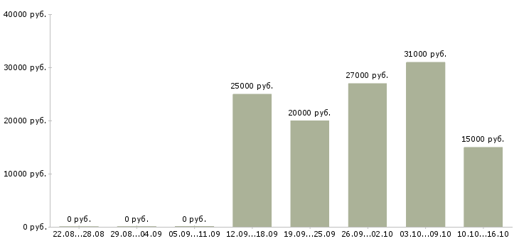 Вакансии менеджер по работе с документацией в Саранске - Медиана зарплат менеджер по работе с документацией в Саранске за 2 месяца