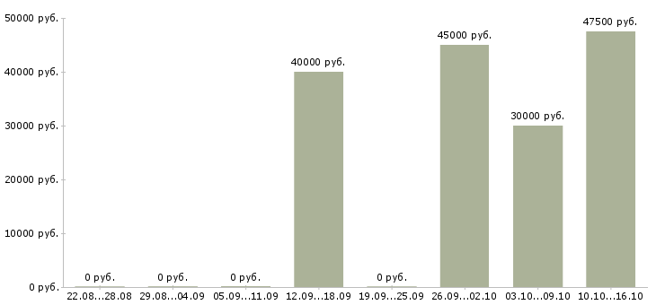 Вакансии менеджер по строительным организациям в Владивостоке - Медиана зарплат менеджер по строительным организациям в Владивостоке за 2 месяца