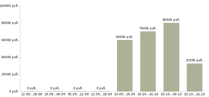 Вакансии менеджер с медицинским образованием в Ярославле - Медиана зарплат менеджер с медицинским образованием в Ярославле за 2 месяца