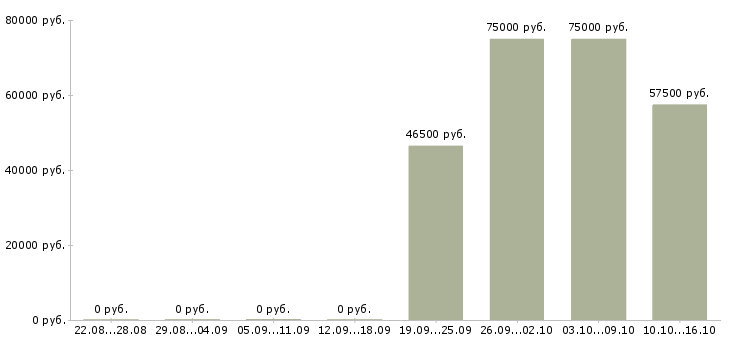 Вакансии начальник отдела финансовой отчетности Санкт-петербург - Медиана зарплат начальник отдела финансовой отчетности Санкт-петербург за 2 месяца