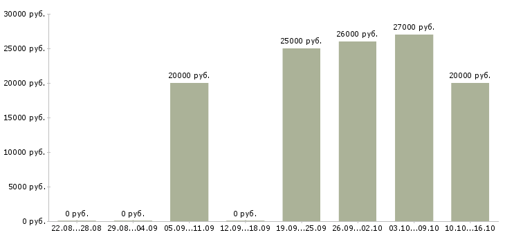 Вакансии оператор по ассортименту в Челябинске - Медиана зарплат оператор по ассортименту в Челябинске за 2 месяца