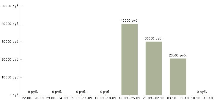 Вакансии оператор станка лазерной резки Санкт-петербург - Медиана зарплат оператор станка лазерной резки Санкт-петербург за 2 месяца