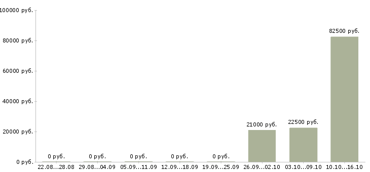 Вакансии ответственный специалист подразделения в Самаре - Медиана зарплат ответственный специалист подразделения в Самаре за 2 месяца