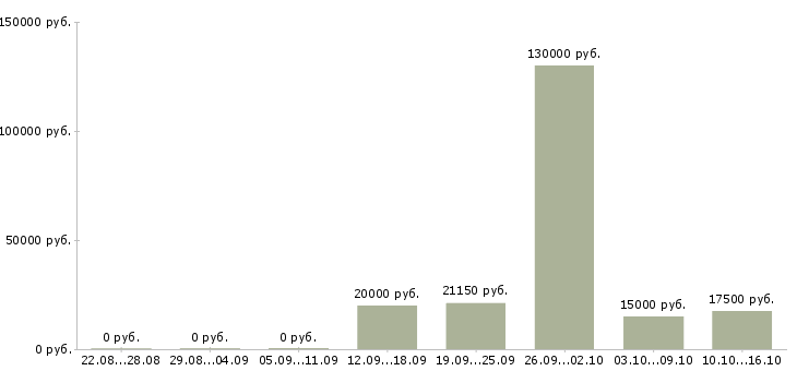 Вакансии офис менеджер на телефоне Йошкар-ола - Медиана зарплат офис менеджер на телефоне Йошкар-ола за 2 месяца