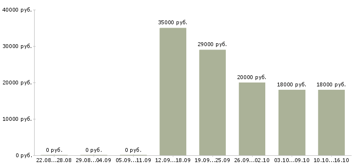 Вакансии подработка желающим в Владимире - Медиана зарплат подработка желающим в Владимире за 2 месяца