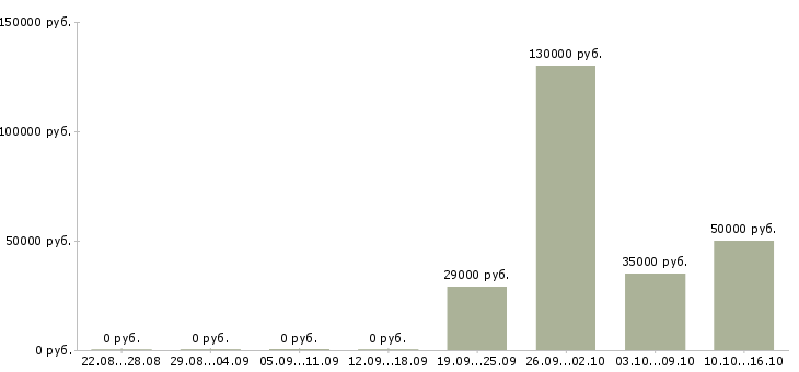 Вакансии приглашаем менеджеров по продаже в Новокузнецке - Медиана зарплат приглашаем менеджеров по продаже в Новокузнецке за 2 месяца