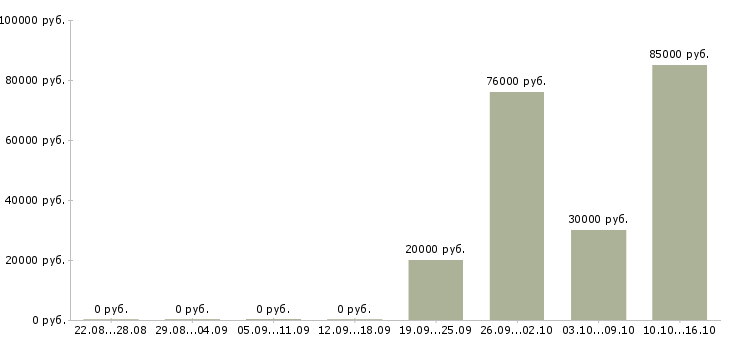 Вакансии приглашаем менеджеров по продаже в Тольятти - Медиана зарплат приглашаем менеджеров по продаже в Тольятти за 2 месяца
