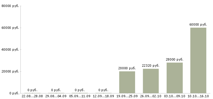 Вакансии продавец торгового зала в день в Иваново - Медиана зарплат продавец торгового зала в день в Иваново за 2 месяца