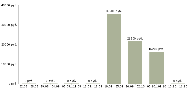 Вакансии продавец торгового зала выкладка товара в Тамбове - Медиана зарплат продавец торгового зала выкладка товара в Тамбове за 2 месяца