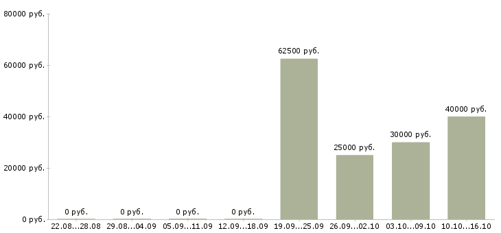 Вакансии руководитель группы активных продаж в Уфе - Медиана зарплат руководитель группы активных продаж в Уфе за 2 месяца